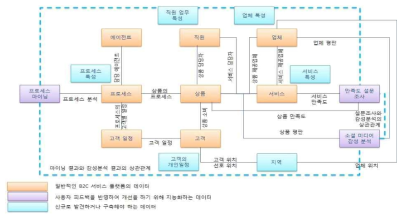 B2C 서비스 내 개념 간 연관관계