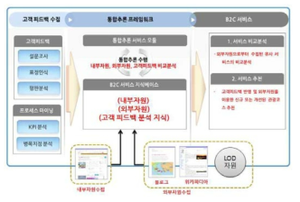 관광도메인 통합추론 시스템 목표