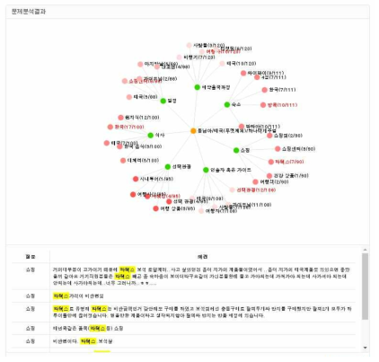 토픽맵 추출 결과(정성피드백)