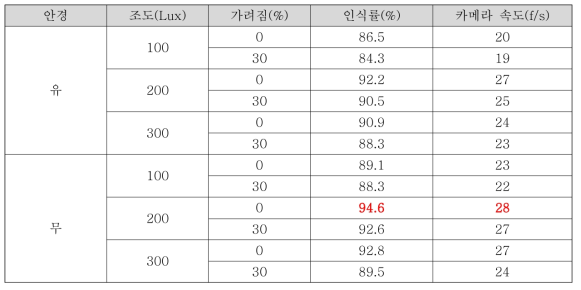 얼굴인식만 실행한 결과