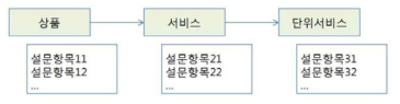 만족도 조사 모형