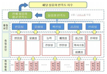 만족도 분석 모형