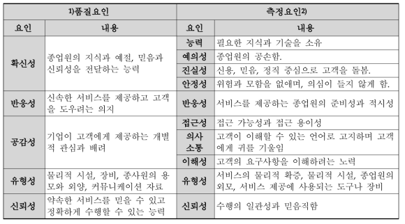 품질요인 및 측정요인