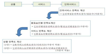 만족도 분석 모형