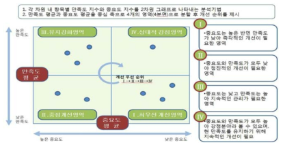 IPA(Importance Performance Analysis) 분석