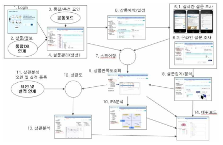 만족도 분석 Prototype