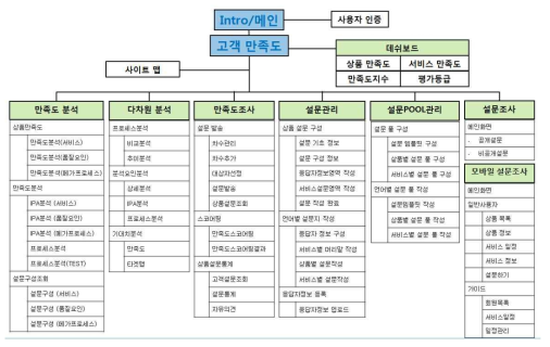 고객만족도시스템 메뉴 구성도