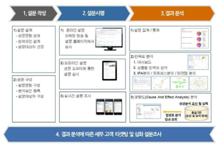 고객만족도 표준 설문 프로세스