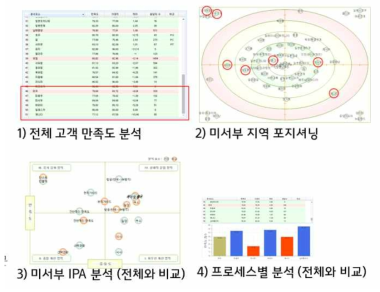 고객만족도 시스템 도식화