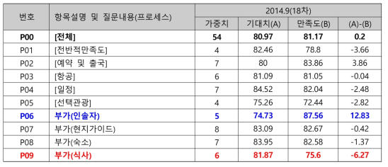 2014.9월(18차수) 만족도 조사 결과