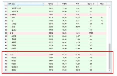 미주지역의 기대치 대비 만족도