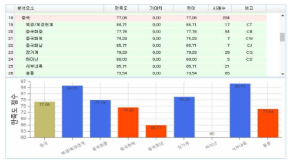 지역별 만족도 조사 결과