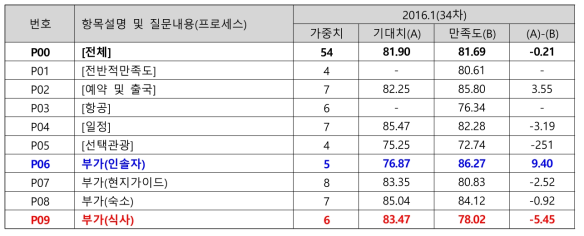 2016.1월(34차수) 만족도 조사 결과