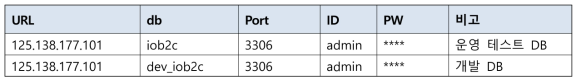 데이터베이스 접속정보