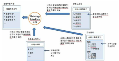 지식베이스 연동 데이터 모델