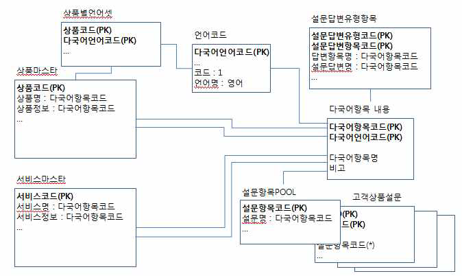 다국어 지원 모델