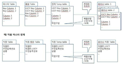 레거시 연계 모델