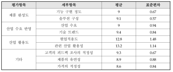 수요자평가회 전문가 의견 결과