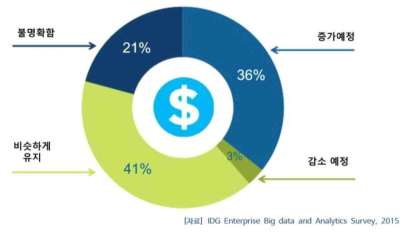 BigData 분석에 투자되는 비용의 증감 계획