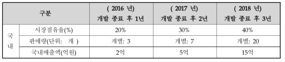 ProDiscovery 사업화 계획