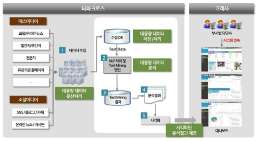 ProSocialAnalysis 서비스 개념도