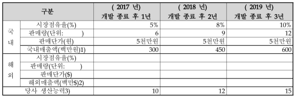 ProSurvey/Prointelligence 세부 사업 아이템 및 수익 모델