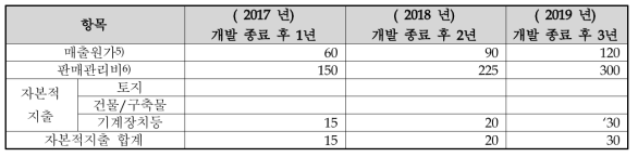 ProSurvey/Prointelligence 투자계획 (단위 : 백만원)