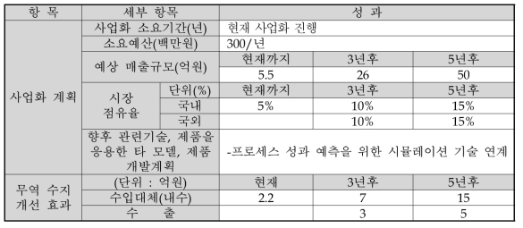 통합솔루션 사업화 계획 및 매출 실적