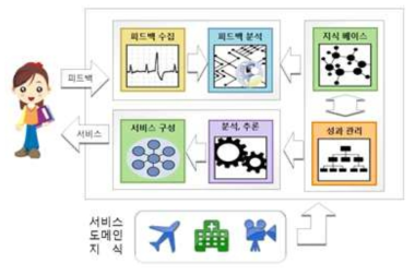 지능형 B2C 고객 피드백 최적화 시스템