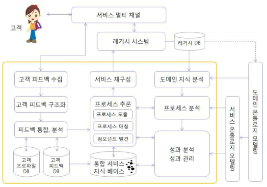 목표 플랫폼 개념도