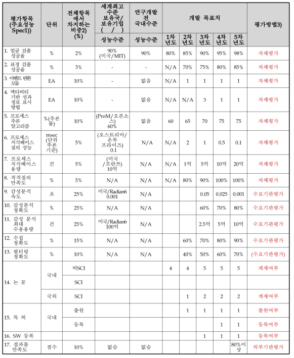 정량적 목표 항목