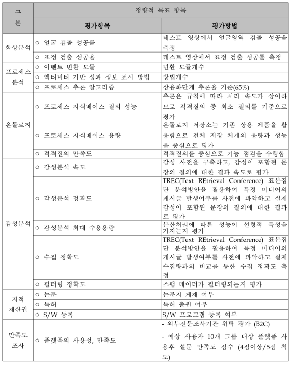 정량적 목표 항목의 평가방법