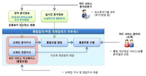 통합질의/추론 프로세스