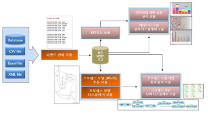 프로세스 분석 시스템 구성 개요