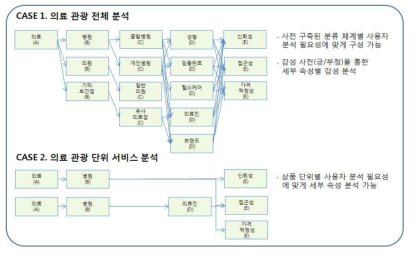 키워드셋 조합 방식의 분류 체계 예시