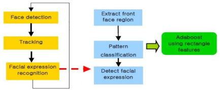 얼굴 인식 알고리듬 블록다이어그램