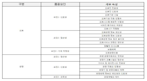 서비스 품질요인 세부속성