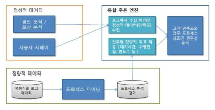 프로세스 마이닝 기반 통합 추론 사례