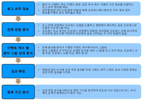 분당서울대학교병원 데이터 분석 개요