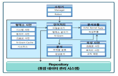 감성분석 엔진 구성도