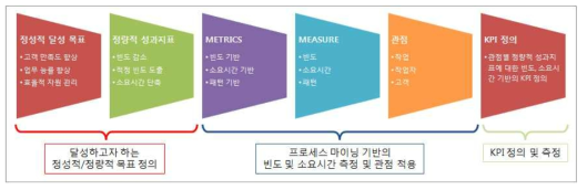 고객 서비스 정량적 성과지표(KPI) 도출 과정