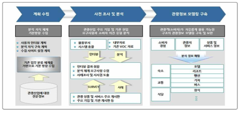 서비스 모델 구축 흐름