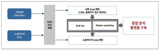 이기종 데이터 통합 분석 엔진 흐름