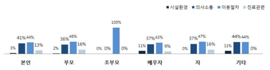 환자와의 관계별 제안 내용