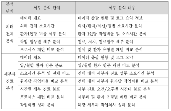 의료 분야 고객서비스 성과분석을 위한 마이닝 기반의 분석 방법론