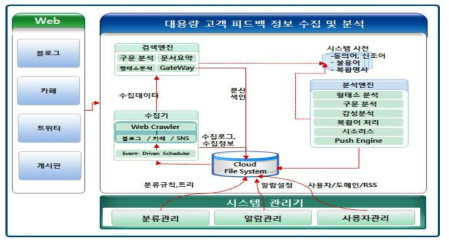 대용량 고객 피드백 정보 통합관리기능