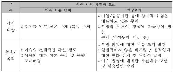 기존 이슈 탐지와의 차별성