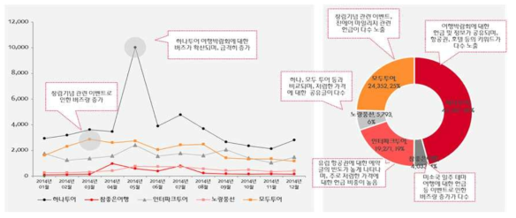 관광분야 분석대상기업 경쟁사 비교 분석