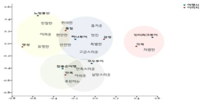 각 여행사별 브랜드 이미지 분석