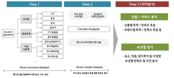 내부 VOC 데이터 분석 프로세스